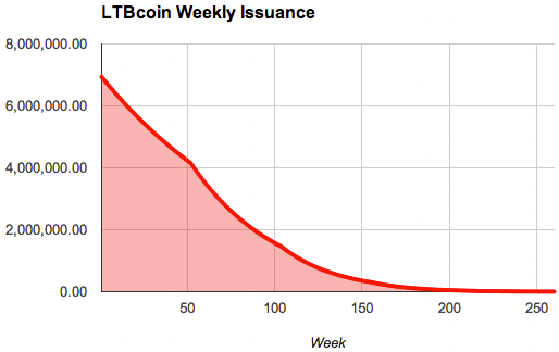 Weekly Issuance